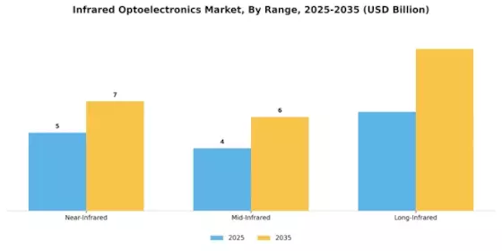 Infrared Optoelectronics Market Segment Image 1
