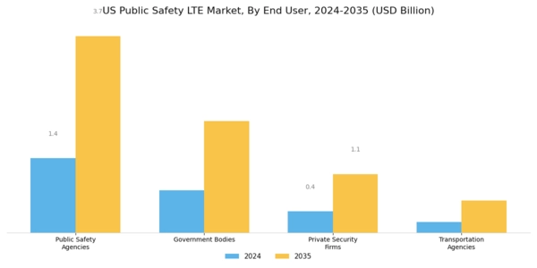 US Public Safety LTE Market Segment Image 1