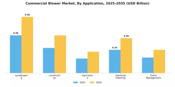 North America Commercial Blower Market Segment Image 0