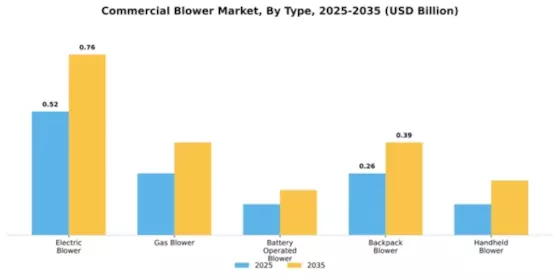 North America Commercial Blower Market Segment Image 2
