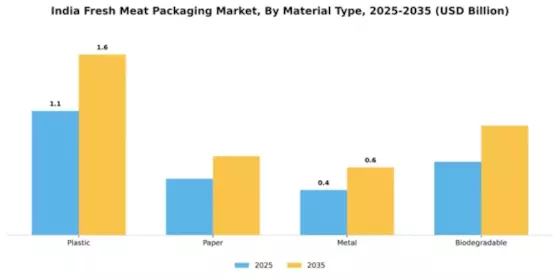India Meat Packaging Market Segment Image 2