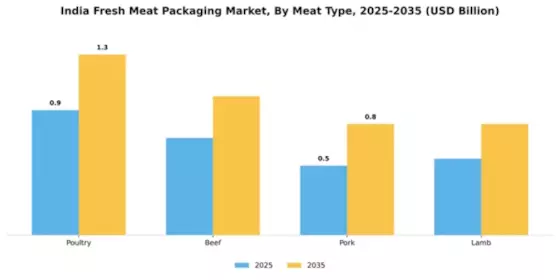 India Meat Packaging Market Segment Image 3