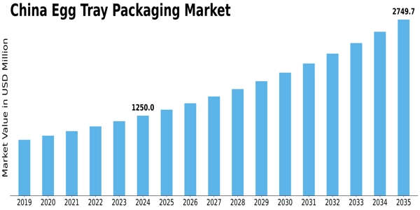 China Egg Tray Packaging Market Size