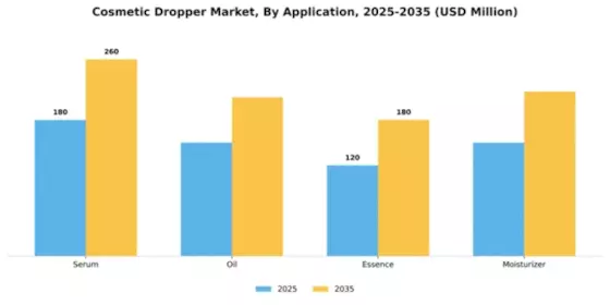 Europe Cosmetic Dropper Market Segment Image 0