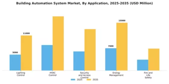 North America Building Automation System Market Segment Image 0