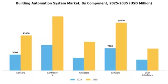 North America Building Automation System Market Segment Image 1
