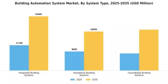 North America Building Automation System Market Segment Image 3