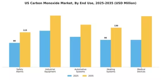 US Carbon Monoxide Market Segment Image 2