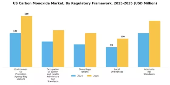 US Carbon Monoxide Market Segment Image 3