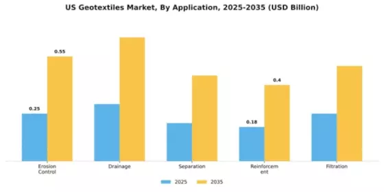 US Geotextiles Market Segment Image 0