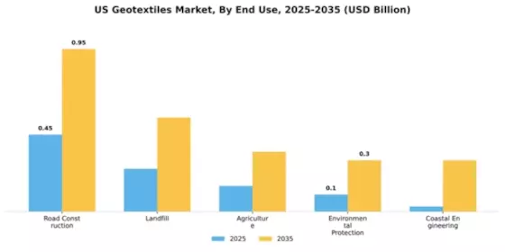 US Geotextiles Market Segment Image 1