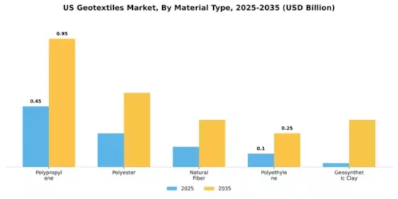 US Geotextiles Market Segment Image 2