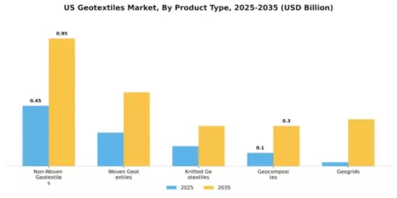 US Geotextiles Market Segment Image 3