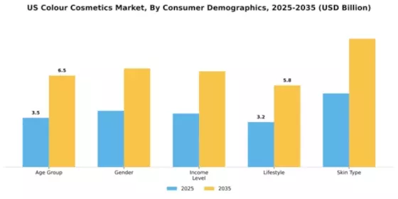 US Color Cosmetics Market Segment Image 0