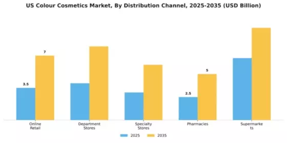 US Color Cosmetics Market Segment Image 1
