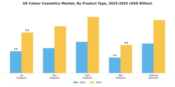 US Color Cosmetics Market Segment Image 3