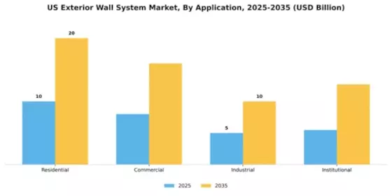 US Exterior Wall Systems Market Segment Image 0