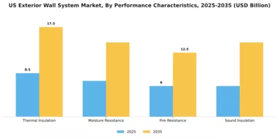 US Exterior Wall Systems Market Segment Image 3