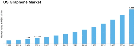 US Graphene Market Size