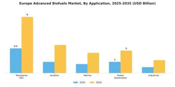 Europe Advanced Biofuel market Segment Image 0