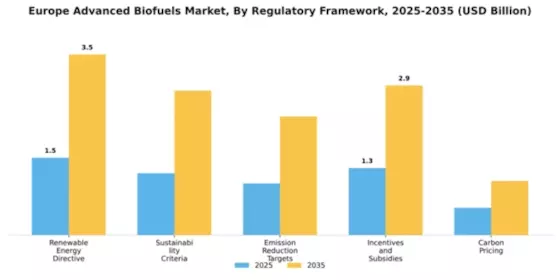 Europe Advanced Biofuel market Segment Image 3