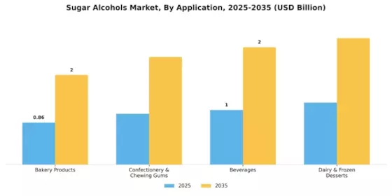 Sugar Alcohol Market Segment Image 0