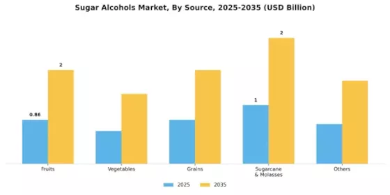 Sugar Alcohol Market Segment Image 2