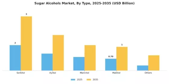 Sugar Alcohol Market Segment Image 3