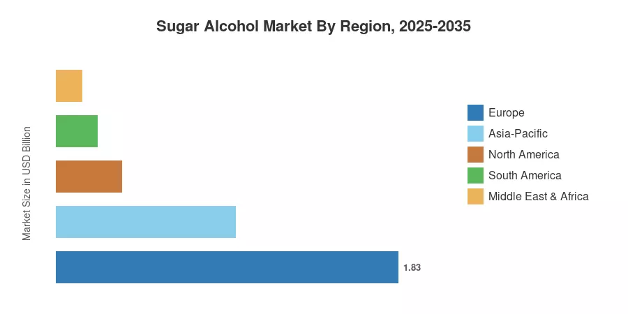 Sugar Alcohol Market By Region, 2025-2035
