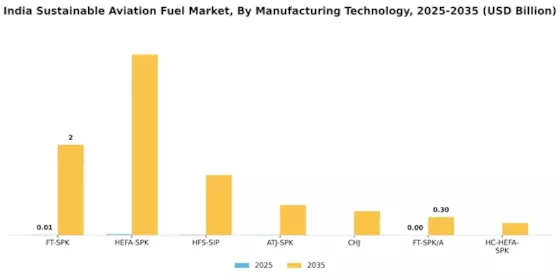India Sustainable Aviation fuel Market Segment Image 1