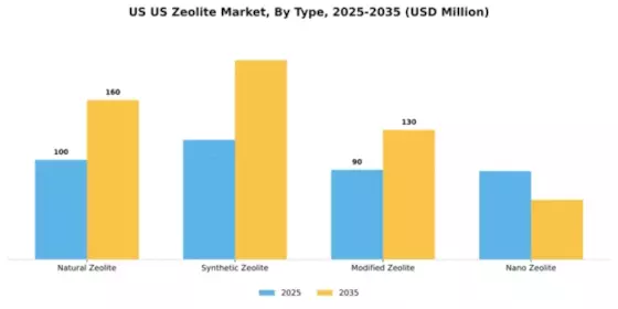 US Zeolite Market Segment Image 4