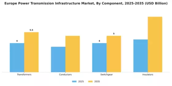 Europe power transmission infrastructure Market Segment Image 1