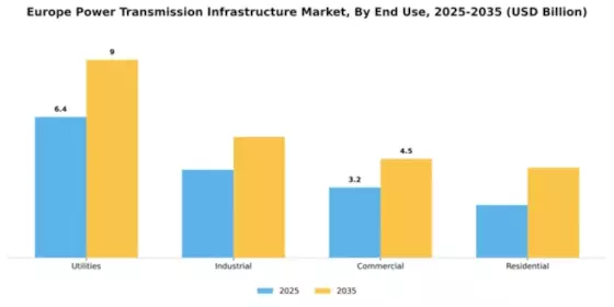 Europe power transmission infrastructure Market Segment Image 2