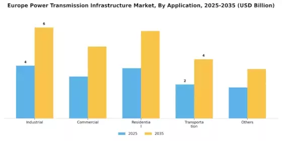 Europe power transmission infrastructure Market Segment Image 3