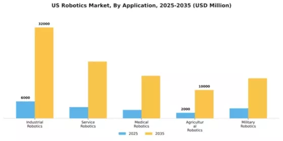 US Robotics Market Segment Image 0