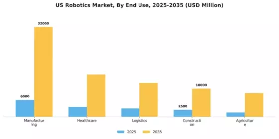 US Robotics Market Segment Image 1