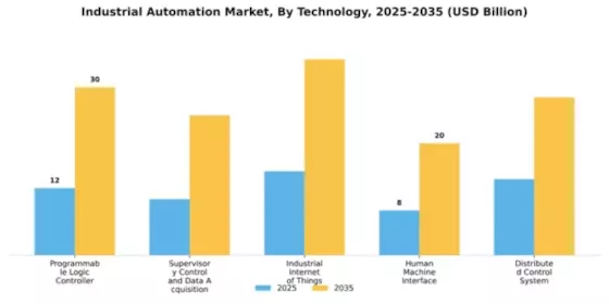 Asia-Pacific Industrial Automation Market Segment Image 2