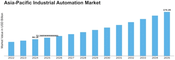Asia-Pacific Industrial Automation Market Size