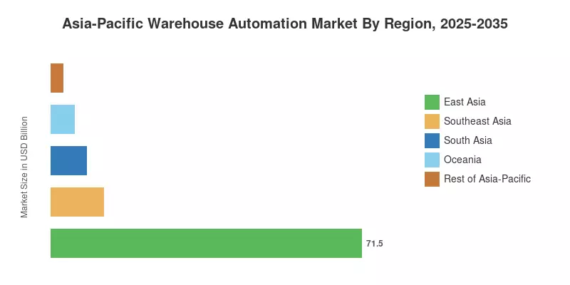 Asia-Pacific Warehouse Automation Market By Region, 2025-2035