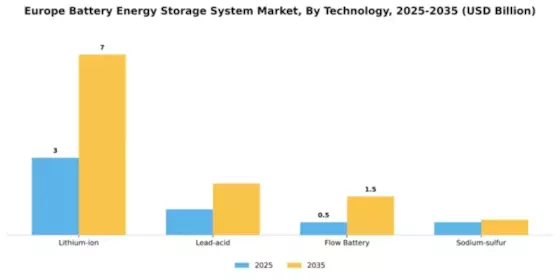 Europe Battery Energy Storage System Market Segment Image 4