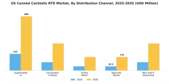 US Canned Cocktails (RTD Cocktails) Market Segment Image 2