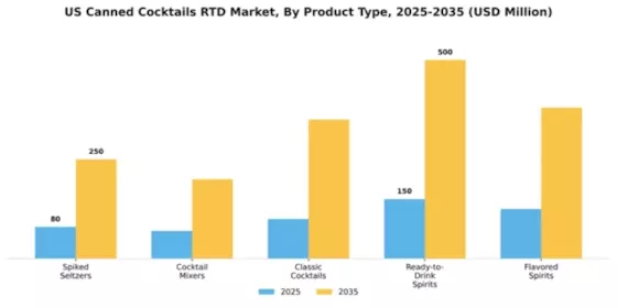 US Canned Cocktails (RTD Cocktails) Market Segment Image 3
