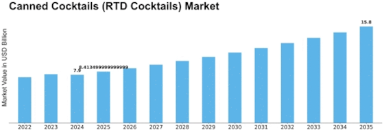 US Canned Cocktails (RTD Cocktails) Market Size