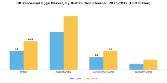 UK Processed Eggs Market Segment Image 1