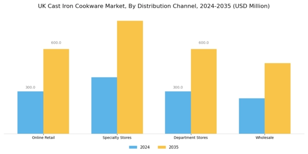 UK Cast Iron Cookware Market Segment Image 2