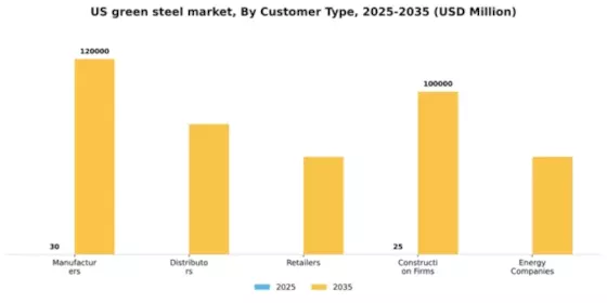 US Green Steel Market Segment Image 1