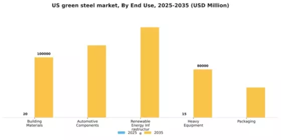 US Green Steel Market Segment Image 2