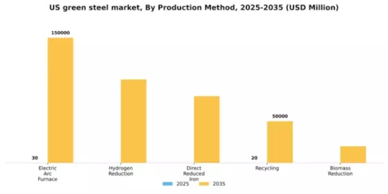 US Green Steel Market Segment Image 4