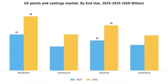 US Paints Coatings Market Segment Image 1