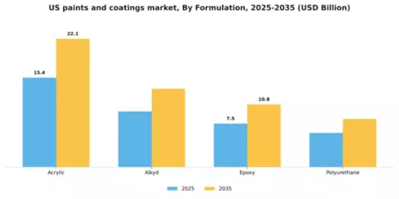 US Paints Coatings Market Segment Image 2